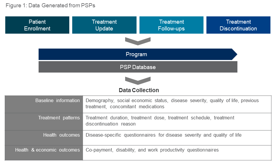 Data Generated from PSPs