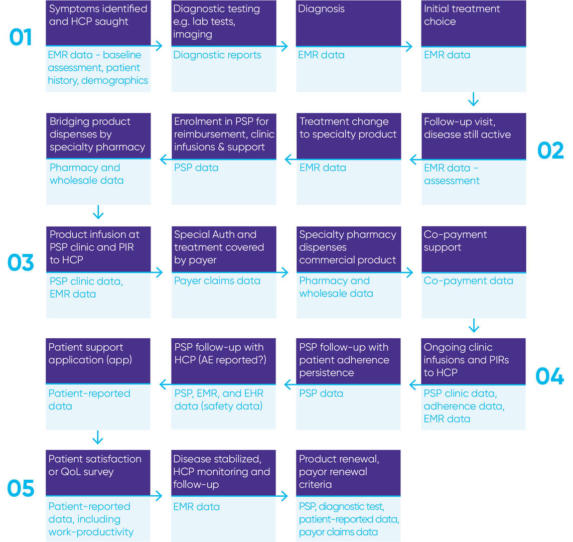 RWD opportunities in the patient journey