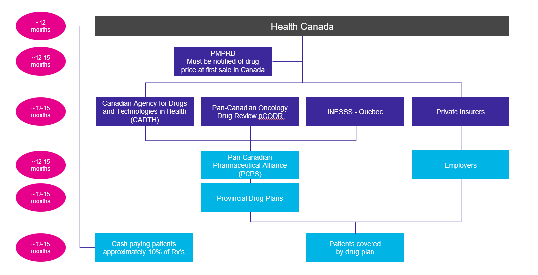 Drug regulatory and reimbursement in Canada